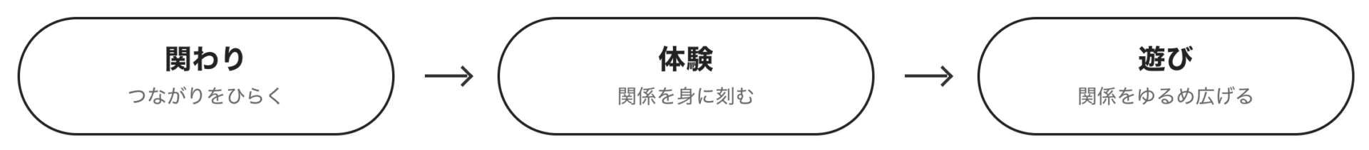 関わり→体験→遊び→関わりの循環図